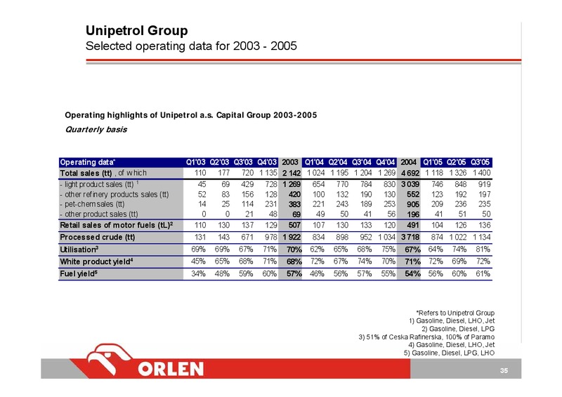 Q3 2005 – PKN Orlen SA – slide 35