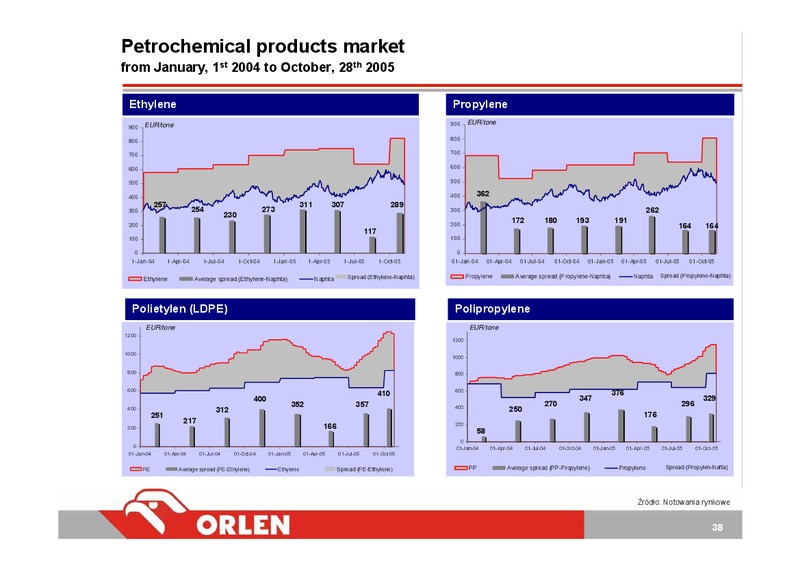 Q3 2005 – PKN Orlen SA – slide 38