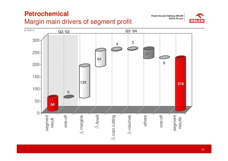 Q3 2004 RESULTS – PKN Orlen SA – slide 12