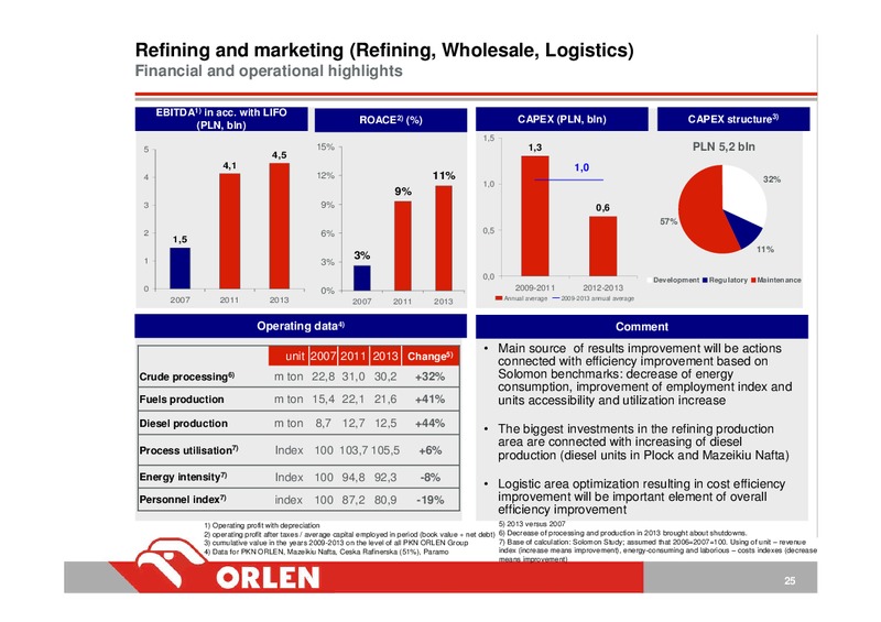 INVESTOR PRESENTATION – PKN Orlen SA – slide 25