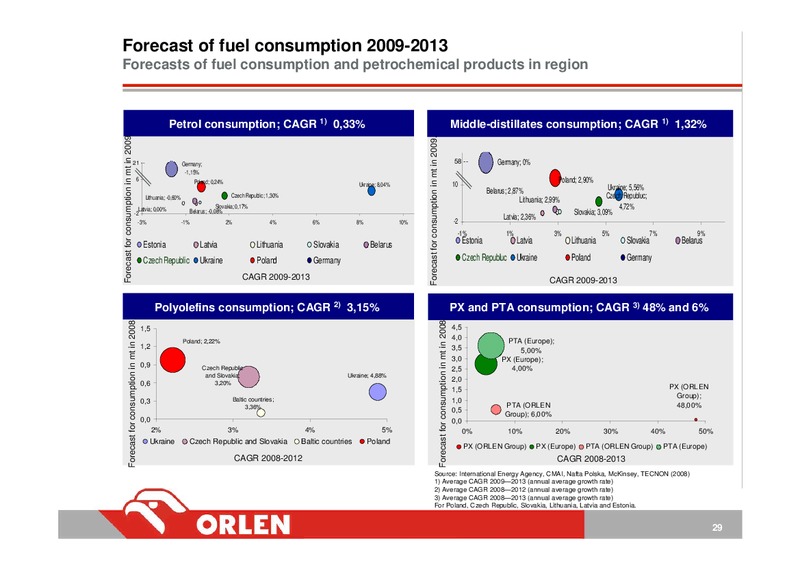 INVESTOR PRESENTATION – PKN Orlen SA – slide 29