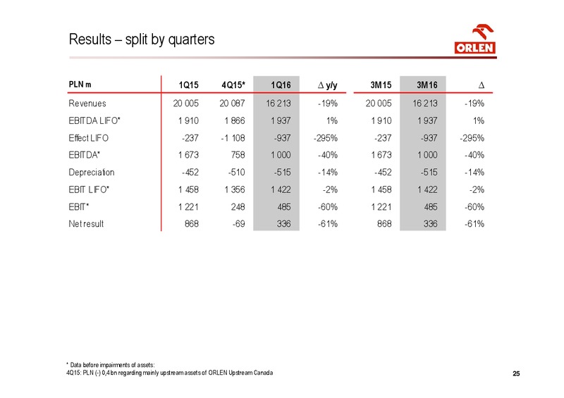 April 2016 Investor Presentation – PKN Orlen SA – slide 23