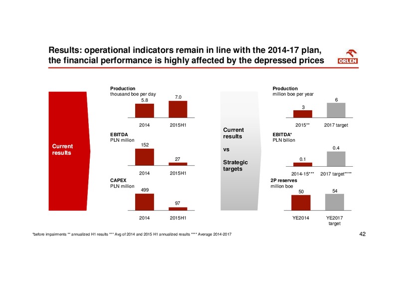 September 2015 Investor Presentation – PKN Orlen SA – slide 42