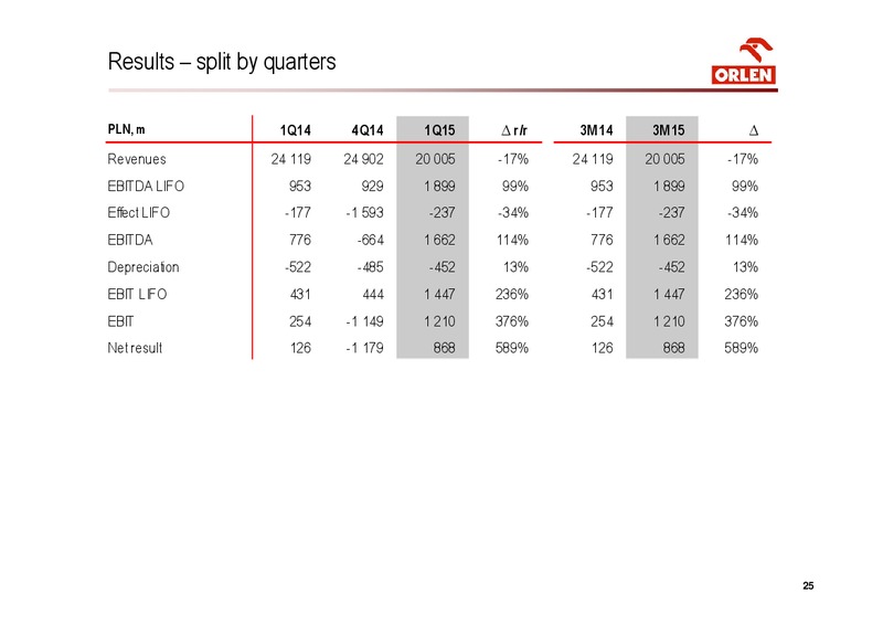 Q1 2015 Earnings Call – PKN Orlen SA – slide 25