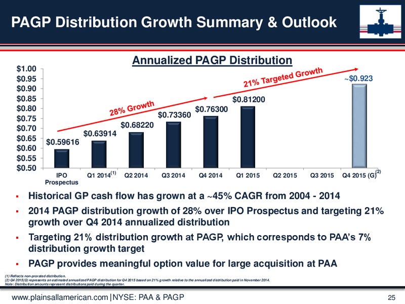 Credit Suisse 20th Annual Energy Summit – Plains All American Pipeline, L.P. – slide 24