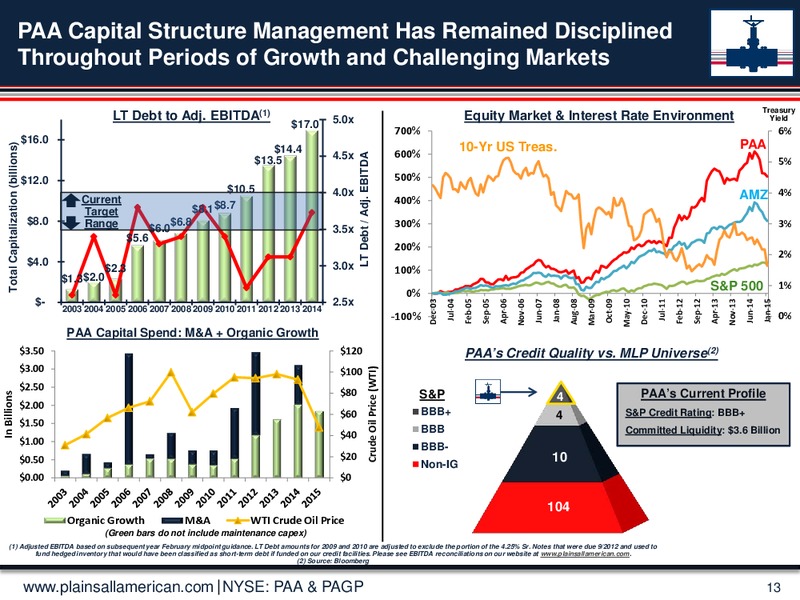 MARCH 2015 UPDATE – Plains All American Pipeline, L.P. – slide 12