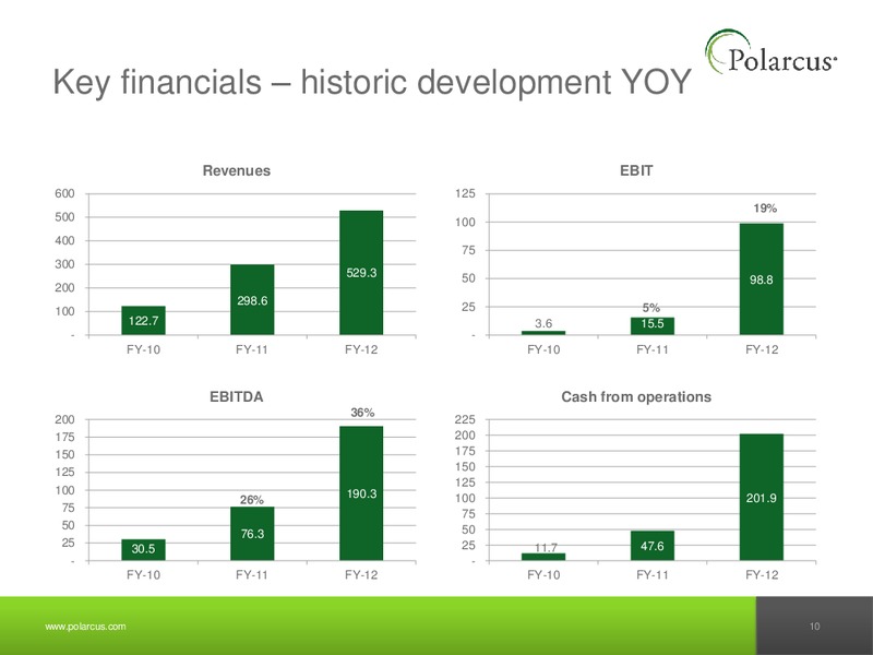 Q4 2012 REPORT – Polarcus – slide 9