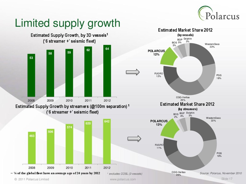 Q4 2010 EARNINGS CALL – Polarcus – slide 16