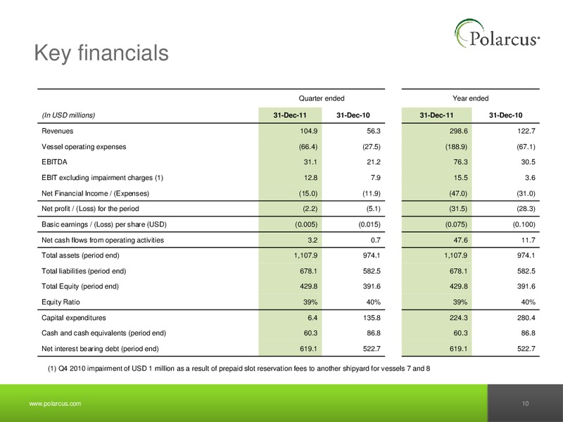 Q4 2011 EARNINGS CALL – Polarcus – slide 9