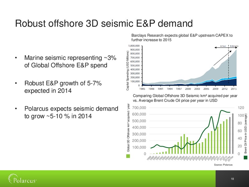 DNB MARKETS 7TH ANNUAL OIL OFFSHORE & SHIPPING CONFERENCE – Polarcus – slide 17