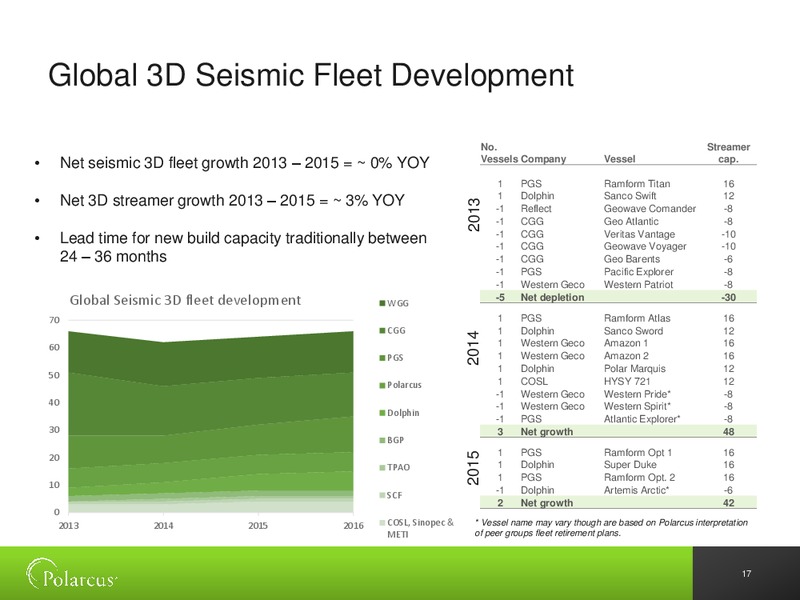BAML 13TH ANNUAL OIL & GAS CONFERENCE – Polarcus – slide 16