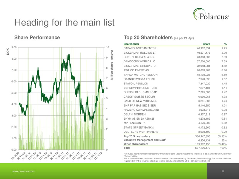 Q1 2012 EARNINGS CALL – Polarcus – slide 11