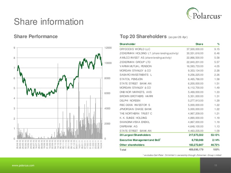 Q1 2011 REPORT – Polarcus – slide 10