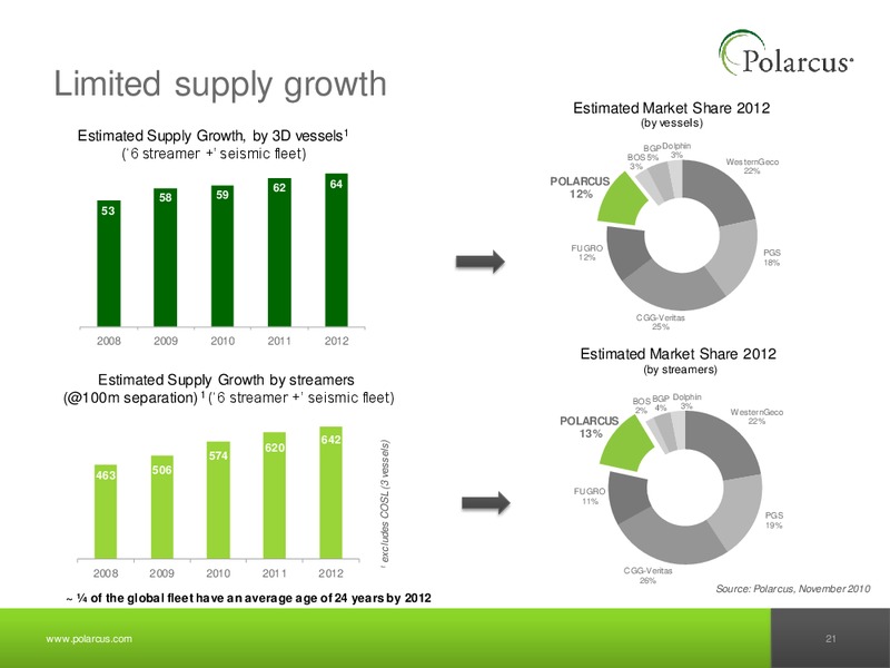 Q1 2011 REPORT – Polarcus – slide 20