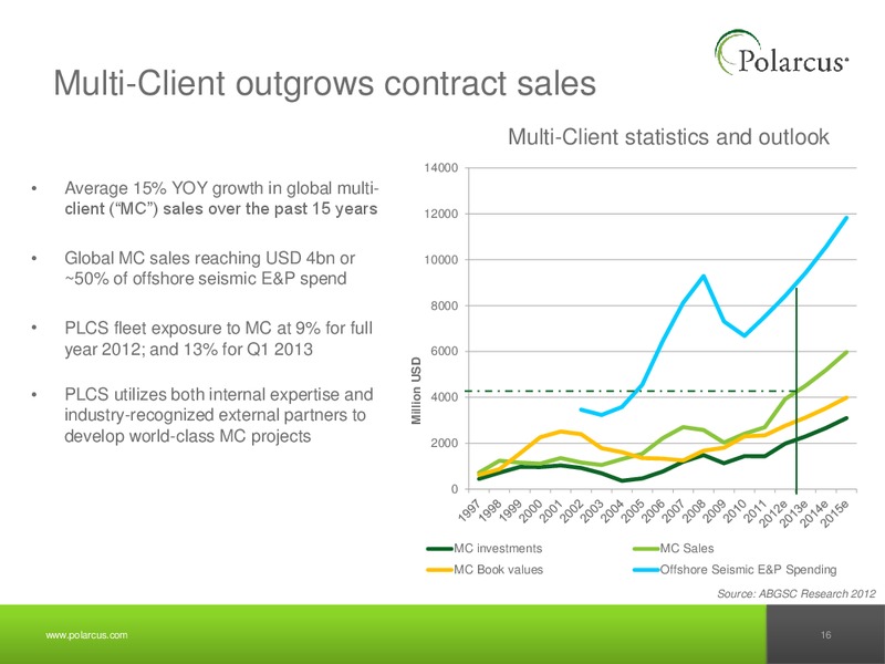 Q1 2013 REPORT – Polarcus – slide 15