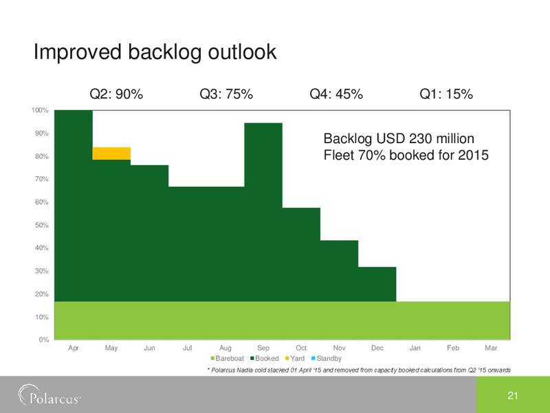Q1 2015 EARNINGS CALL – Polarcus – slide 20
