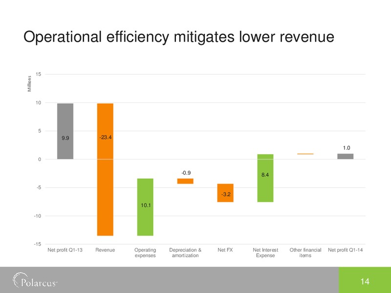 Q1 2014 RESULTS – Polarcus – slide 13