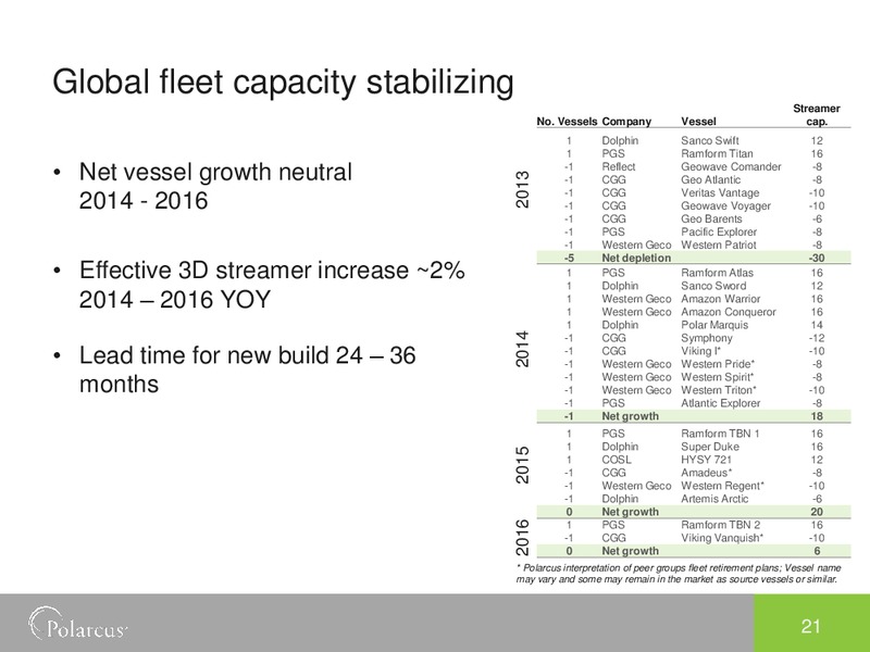 Q1 2014 RESULTS – Polarcus – slide 20