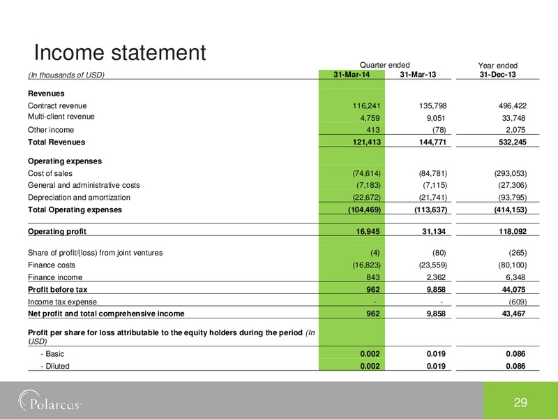 Q1 2014 RESULTS – Polarcus – slide 28