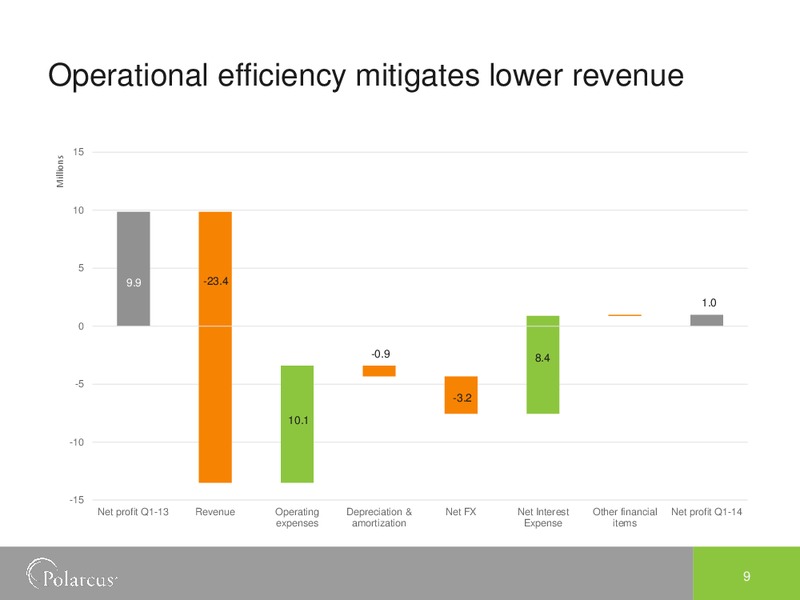 EAGE AMSTERDAM 2014 – Polarcus – slide 9