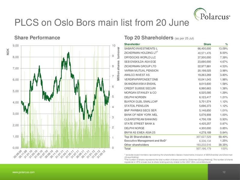 Q2 2012 EARNINGS CALL – Polarcus – slide 11