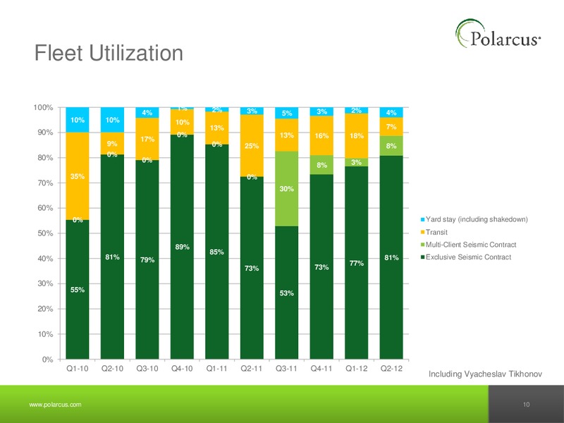 Q2 2012 REPORT – Polarcus – slide 9