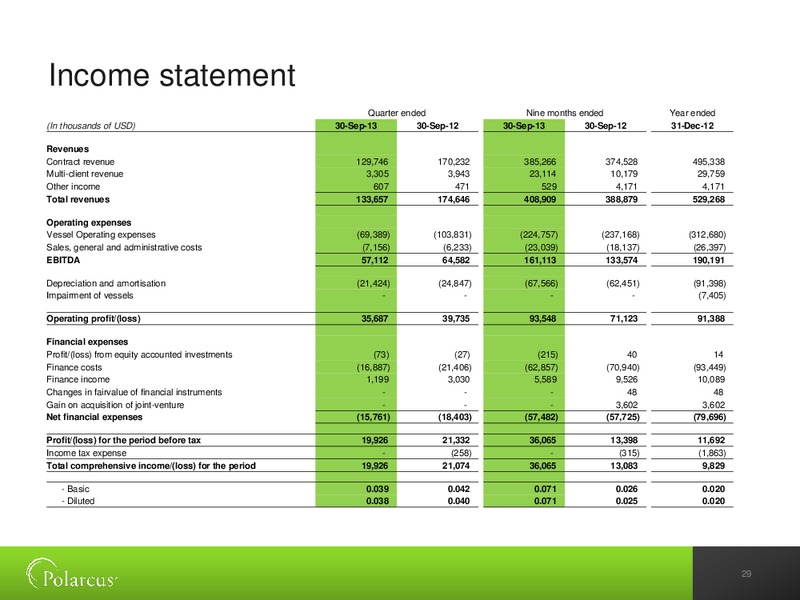 Q3 2013 EARNINGS CALL – Polarcus – slide 28