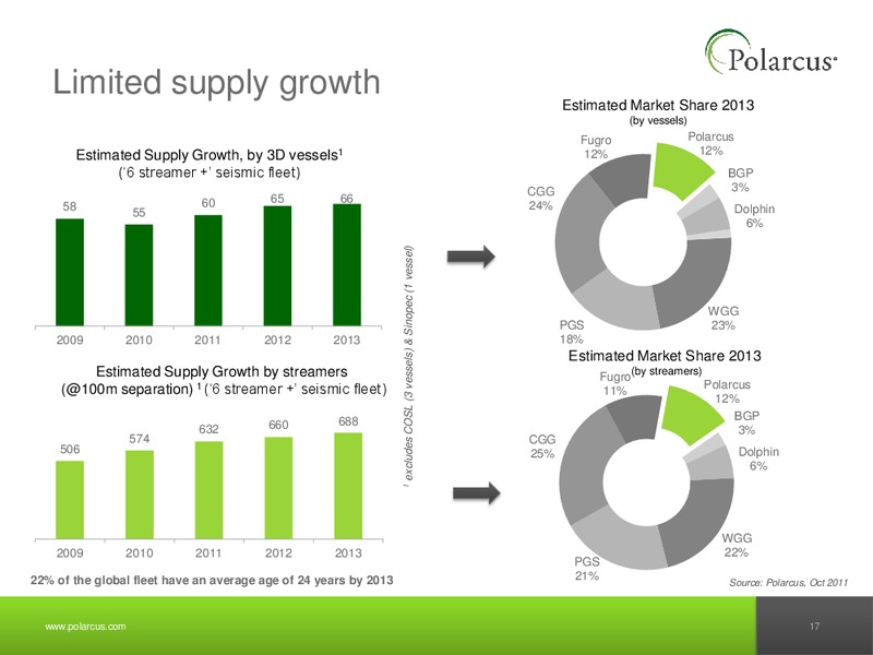Q3 2011 REPORT – Polarcus – slide 16