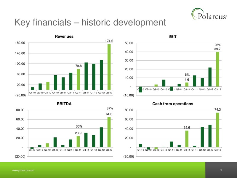 Q3 2012 REPORT – Polarcus – slide 8