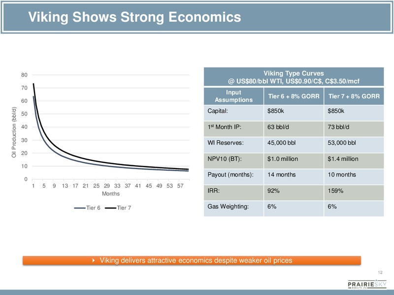 CORPORATE PRESENTATION – Prairiesky Royalty Ltd. – slide 12