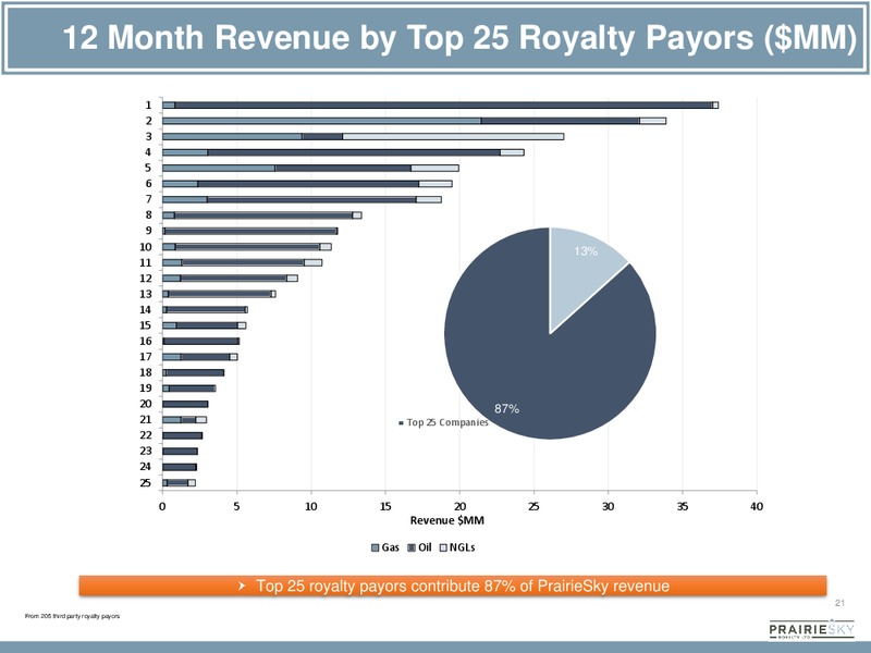 CORPORATE PRESENTATION – Prairiesky Royalty Ltd. – slide 21