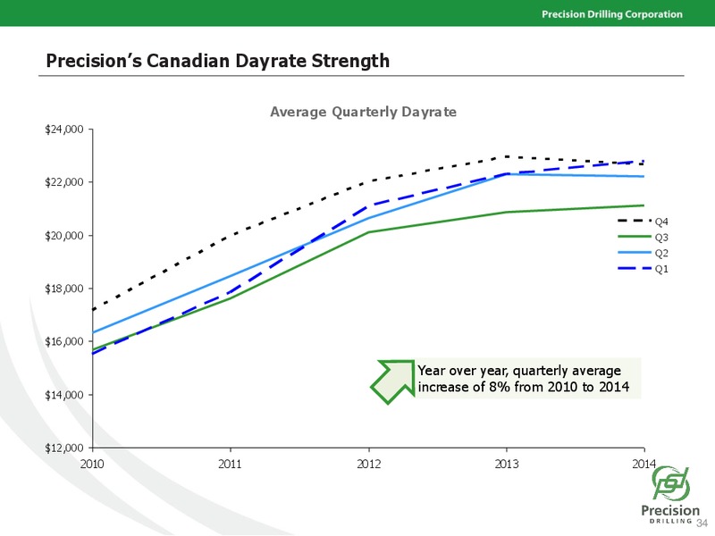 Credit Suisse Energy Conference – Precision Drilling Corporation – slide 33