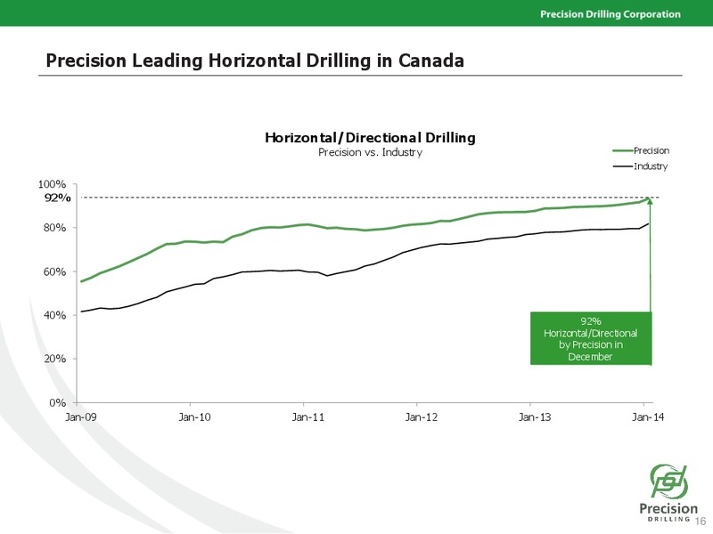 Simmons & Company Energy Conference – Precision Drilling Corporation – slide 15