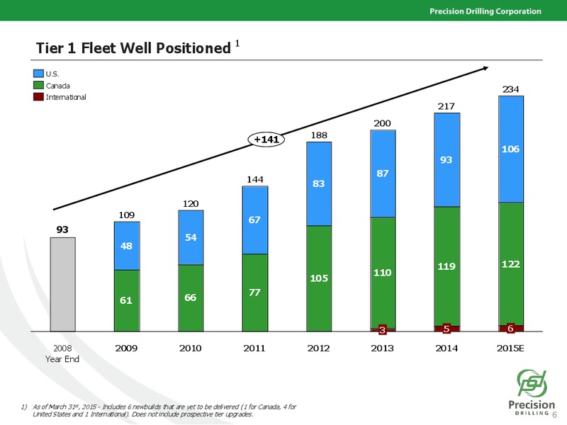 CAPP SOCTIABANK INVESTMENT SYMPOSIUM – Precision Drilling Corporation – slide 5