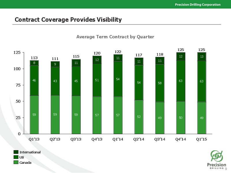 CAPP SOCTIABANK INVESTMENT SYMPOSIUM – Precision Drilling Corporation – slide 8