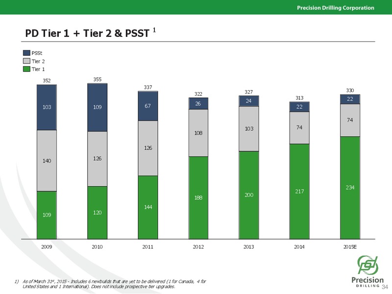 CAPP SOCTIABANK INVESTMENT SYMPOSIUM – Precision Drilling Corporation – slide 33