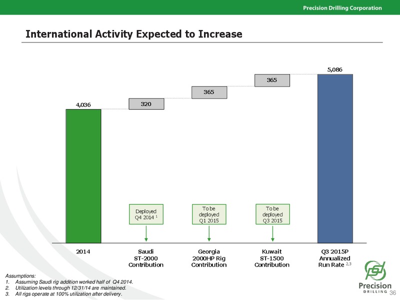 CAPP SOCTIABANK INVESTMENT SYMPOSIUM – Precision Drilling Corporation – slide 35