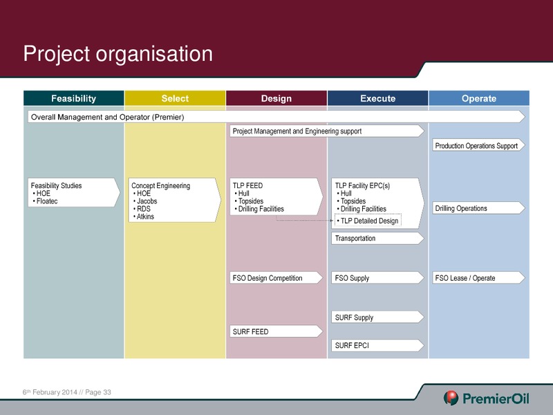 CAPITAL MARKETS PRESENTATION – Premier Oil – slide 33
