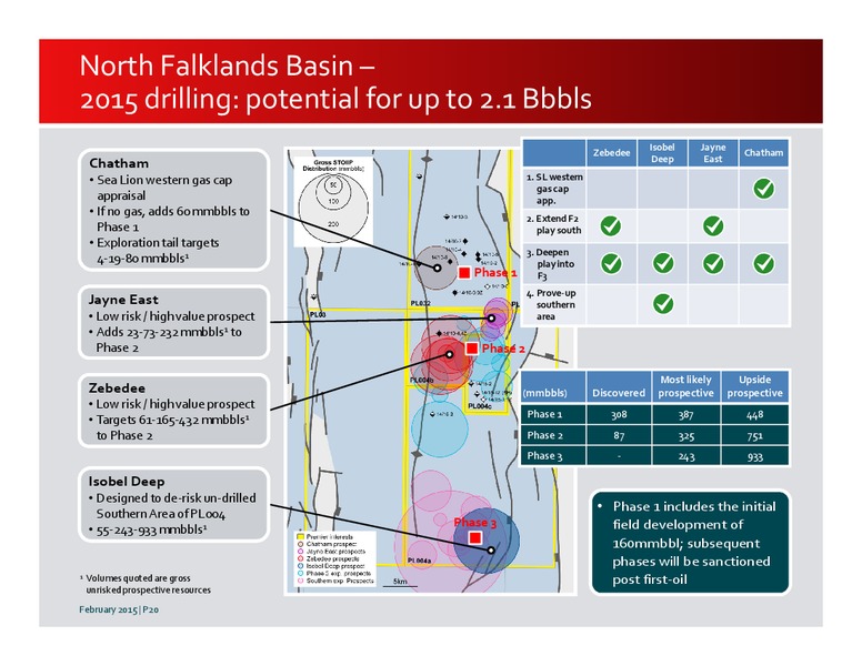 2014 Annual Results Presentation – Premier Oil – slide 20