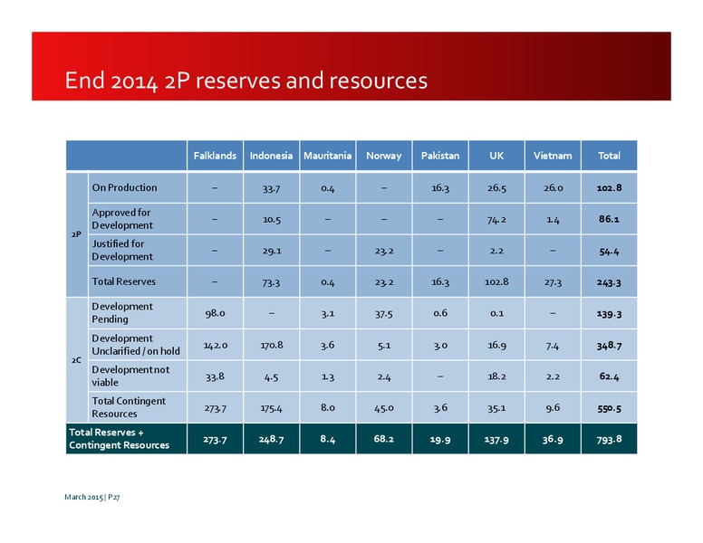 Investor PResentation – Premier Oil – slide 27