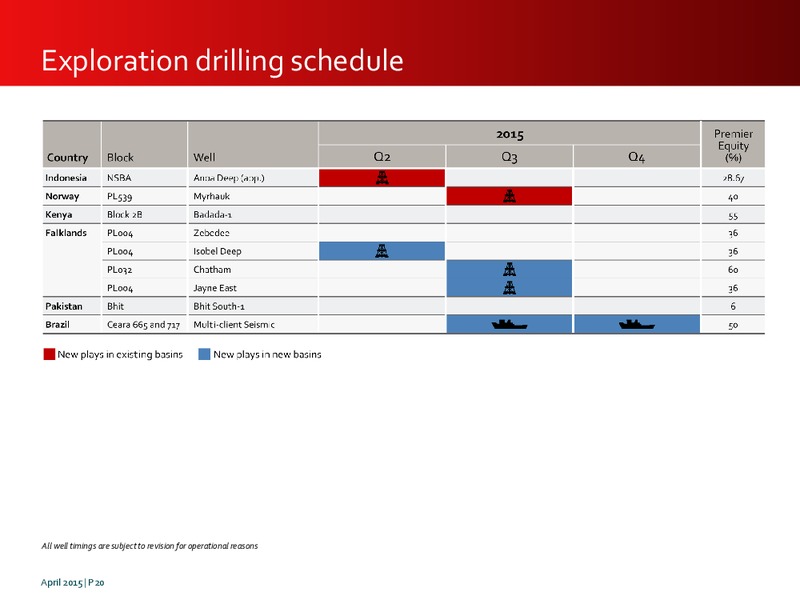 INVESTOR PRESENTATION – Premier Oil – slide 20