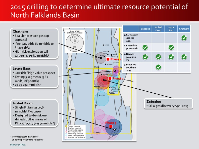 MAY 2015 INVESTOR PRESENTATION – Premier Oil – slide 21