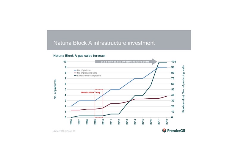 INVESTOR PRESENTATION – Premier Oil – slide 20