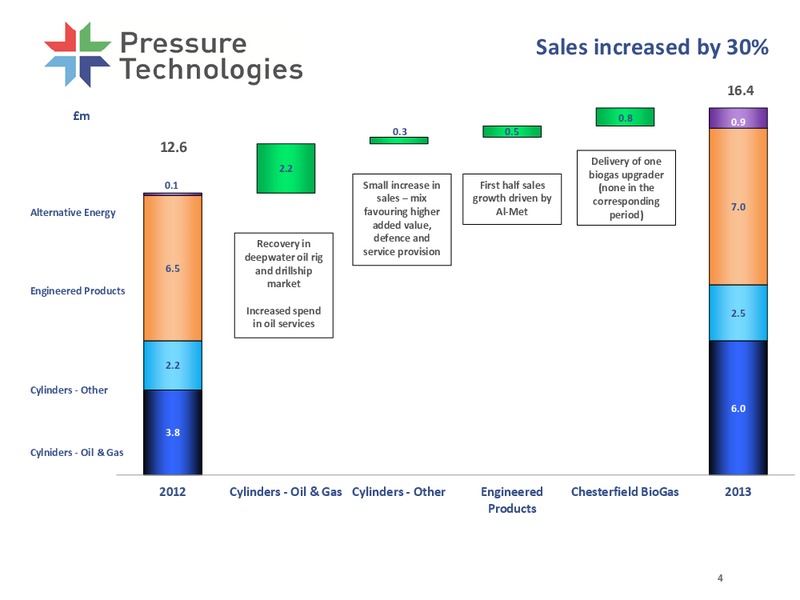 INTERIM RESULTS 2013 – PRESSURE TECHNOLOGIES – slide 4