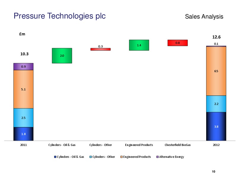 H1 2012 EARNINGS CALL – PRESSURE TECHNOLOGIES – slide 10