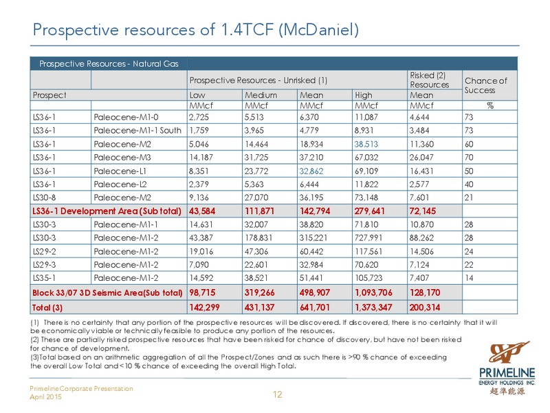 CORPORATE PRESENTATION – Primeline Energy Holdings – slide 12