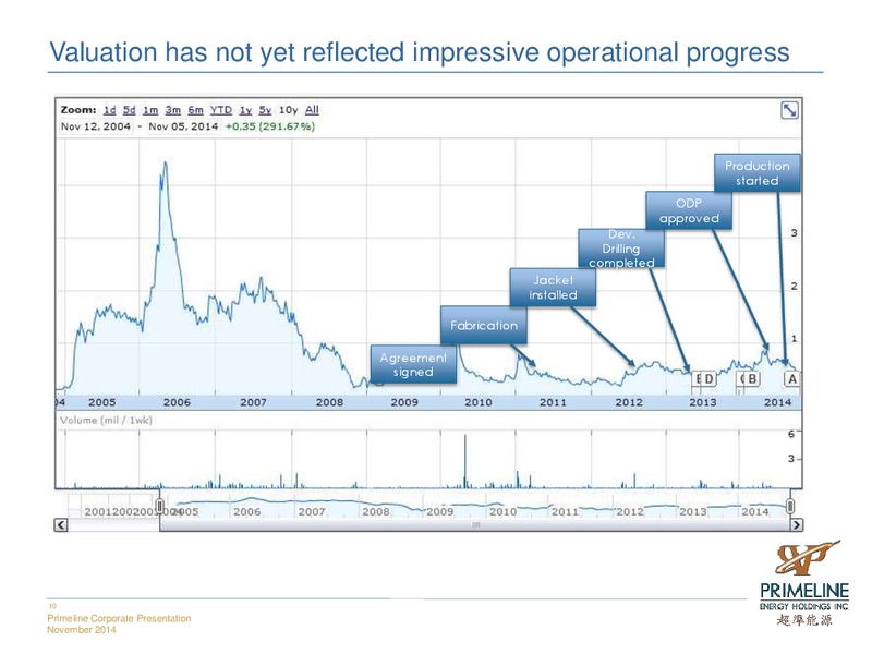 INVESTOR PRESENTATION – Primeline Energy Holdings – slide 10