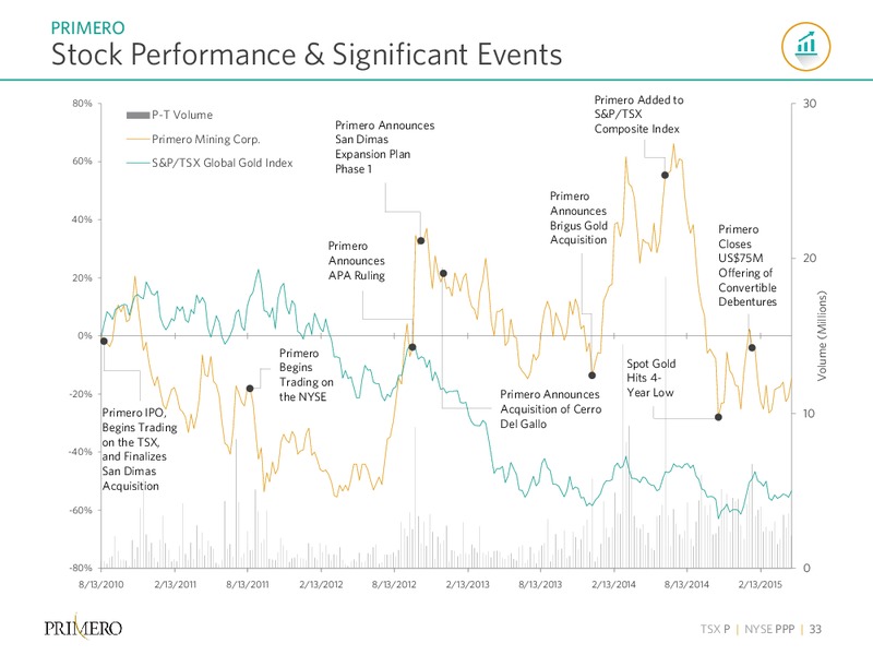 Q1 2015 EARNINGS CALL – PRIMERO MINING CORP. – slide 32