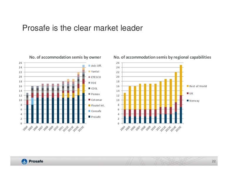 Q4 2012 EARNINGS CALL – Prosafe Se – slide 21