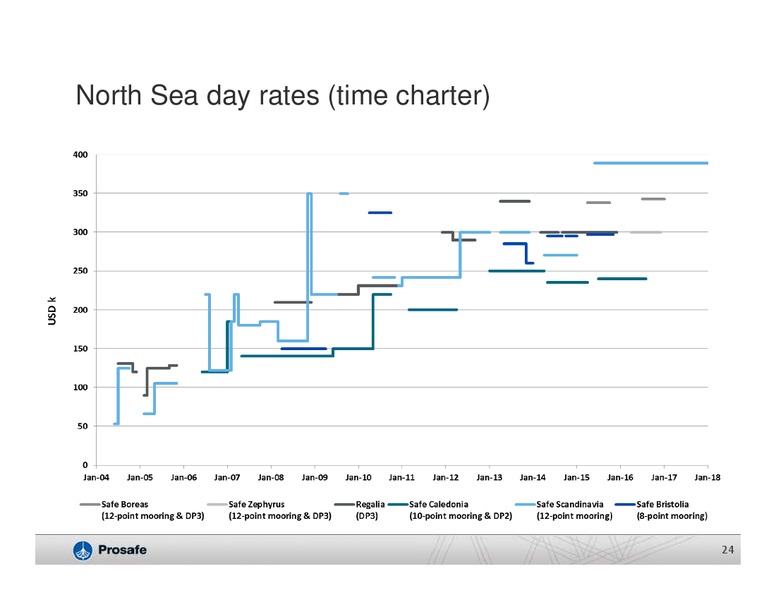 Q4 2014 Results – Prosafe Se – slide 23